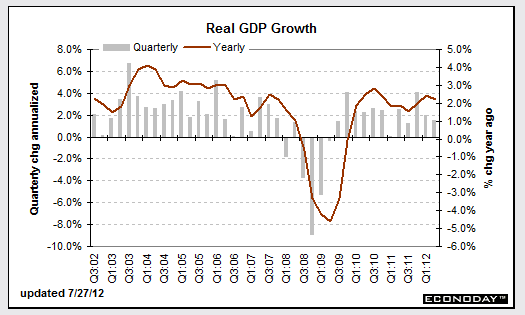 GDP-Q2-2012