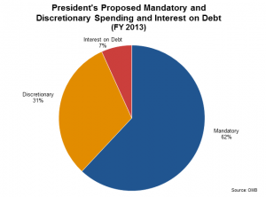 Our Budget is Represented by the Following: