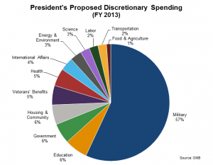 discretionary spending