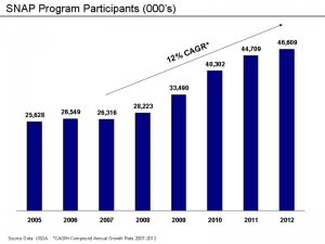 SNAP Participation