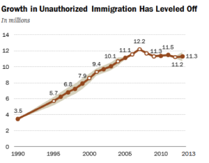Immigrant Population